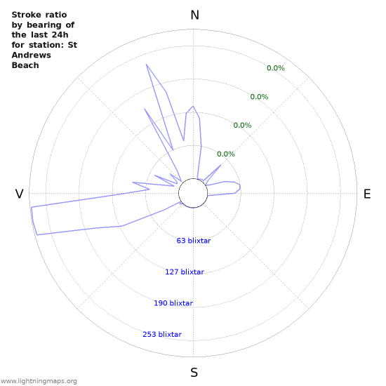 Grafer: Stroke ratio by bearing