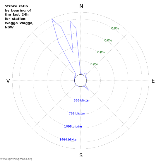 Grafer: Stroke ratio by bearing