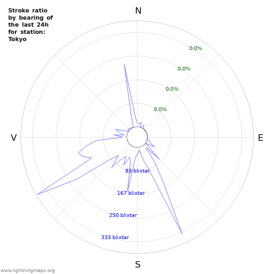 Grafer: Stroke ratio by bearing