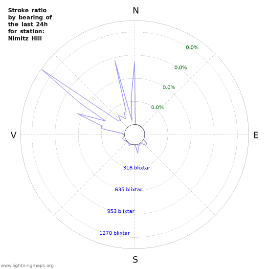 Grafer: Stroke ratio by bearing