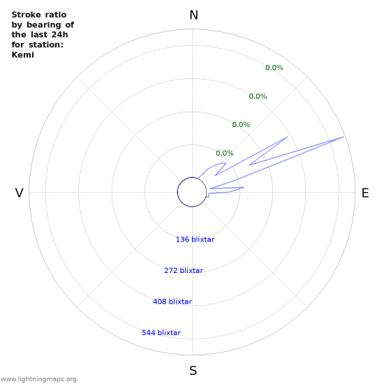 Grafer: Stroke ratio by bearing