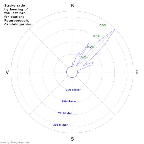 Grafer: Stroke ratio by bearing