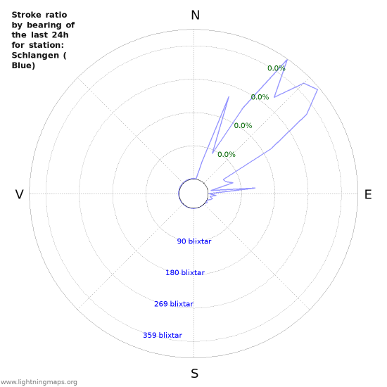 Grafer: Stroke ratio by bearing