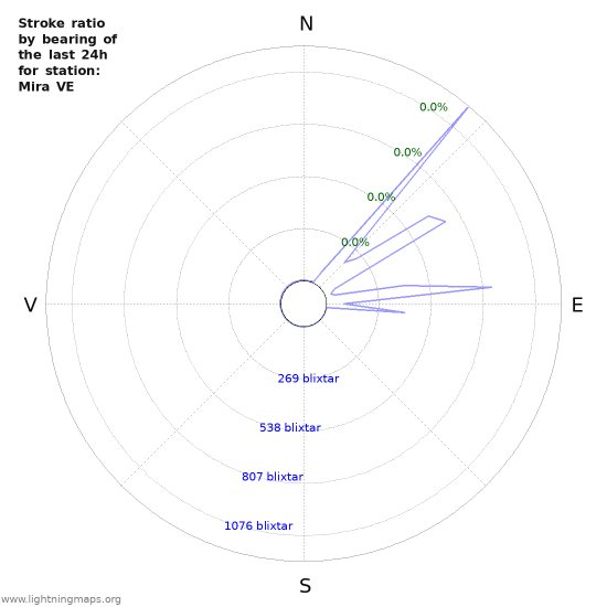 Grafer: Stroke ratio by bearing