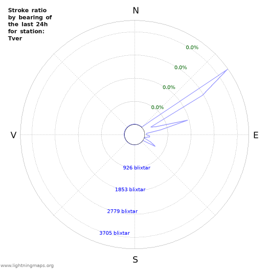 Grafer: Stroke ratio by bearing