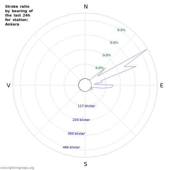 Grafer: Stroke ratio by bearing