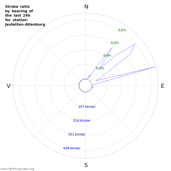 Grafer: Stroke ratio by bearing