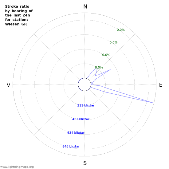 Grafer: Stroke ratio by bearing