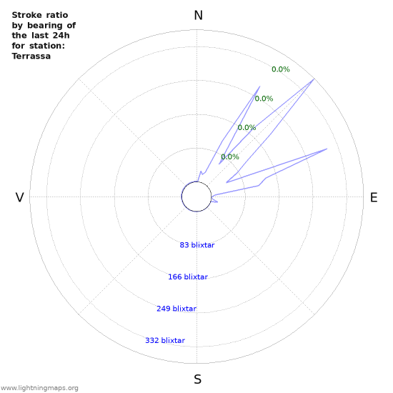 Grafer: Stroke ratio by bearing