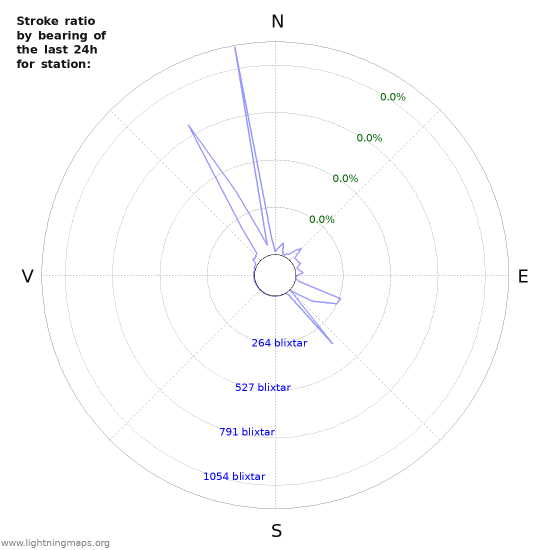 Grafer: Stroke ratio by bearing