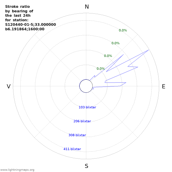 Grafer: Stroke ratio by bearing