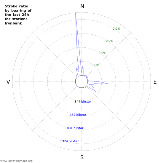 Grafer: Stroke ratio by bearing