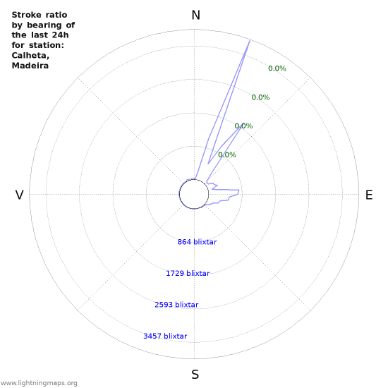 Grafer: Stroke ratio by bearing