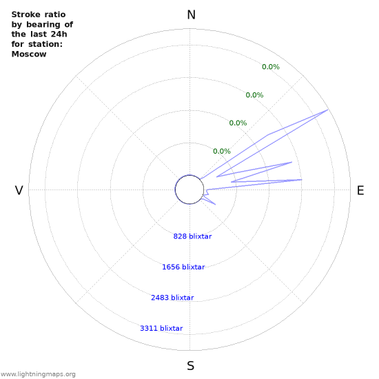 Grafer: Stroke ratio by bearing