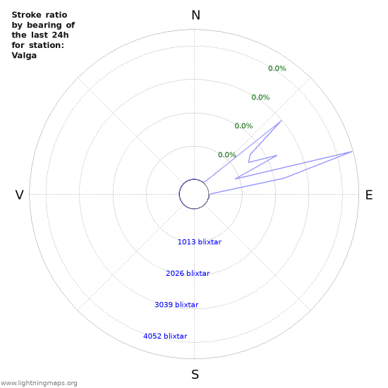 Grafer: Stroke ratio by bearing