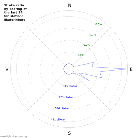 Grafer: Stroke ratio by bearing