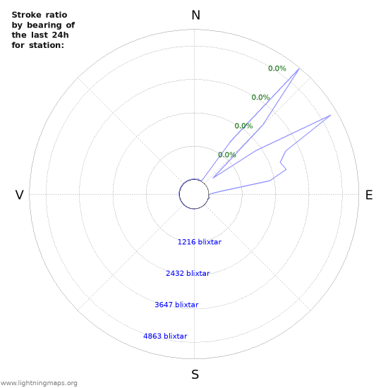 Grafer: Stroke ratio by bearing