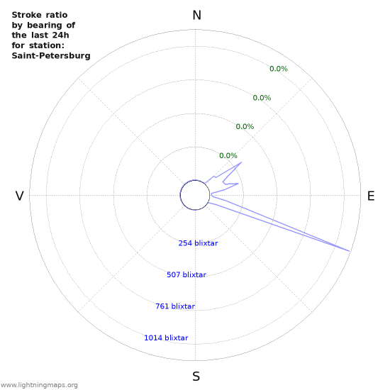 Grafer: Stroke ratio by bearing