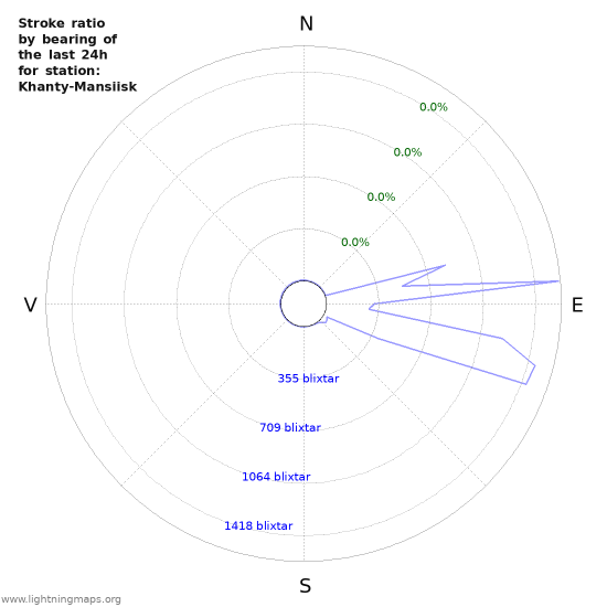 Grafer: Stroke ratio by bearing