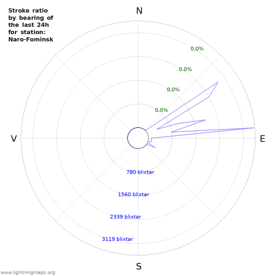 Grafer: Stroke ratio by bearing