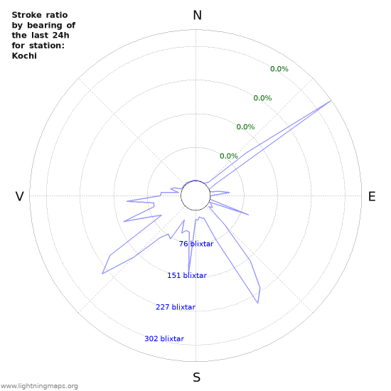 Grafer: Stroke ratio by bearing