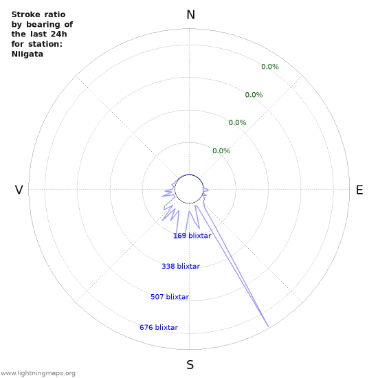 Grafer: Stroke ratio by bearing