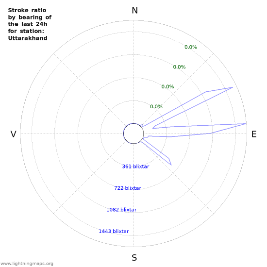 Grafer: Stroke ratio by bearing