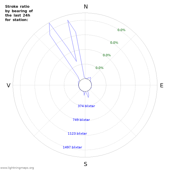 Grafer: Stroke ratio by bearing