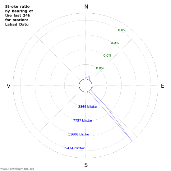 Grafer: Stroke ratio by bearing