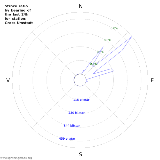 Grafer: Stroke ratio by bearing