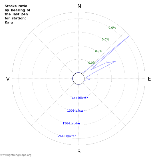 Grafer: Stroke ratio by bearing