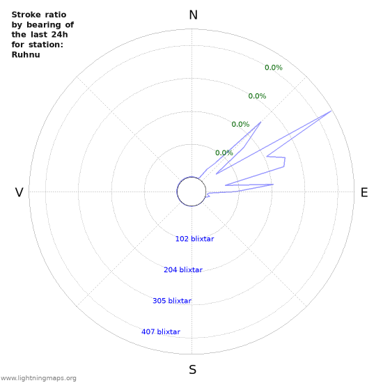 Grafer: Stroke ratio by bearing