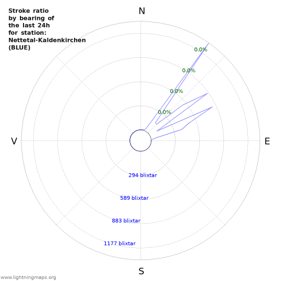 Grafer: Stroke ratio by bearing