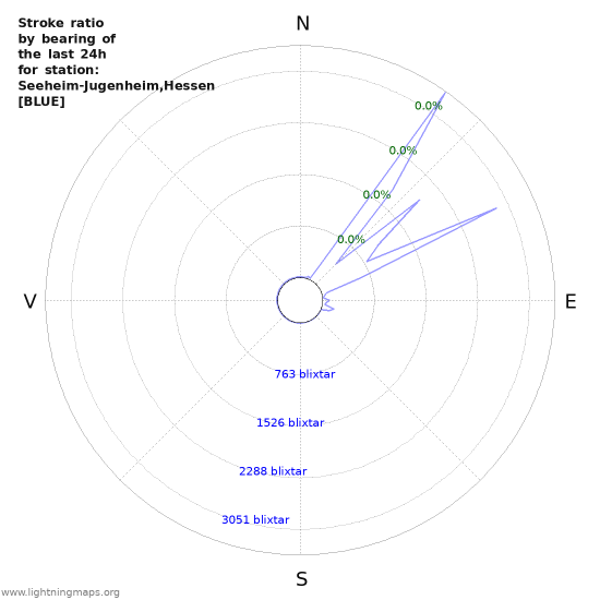 Grafer: Stroke ratio by bearing