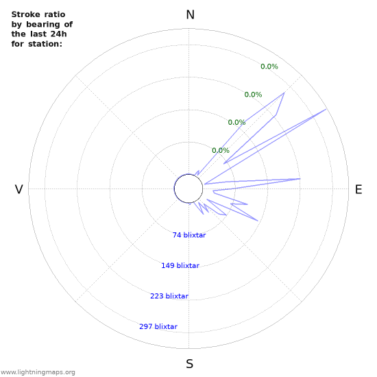 Grafer: Stroke ratio by bearing