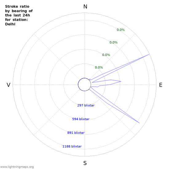 Grafer: Stroke ratio by bearing