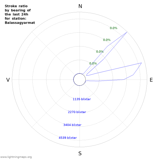 Grafer: Stroke ratio by bearing