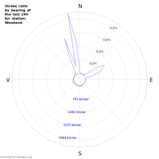 Grafer: Stroke ratio by bearing