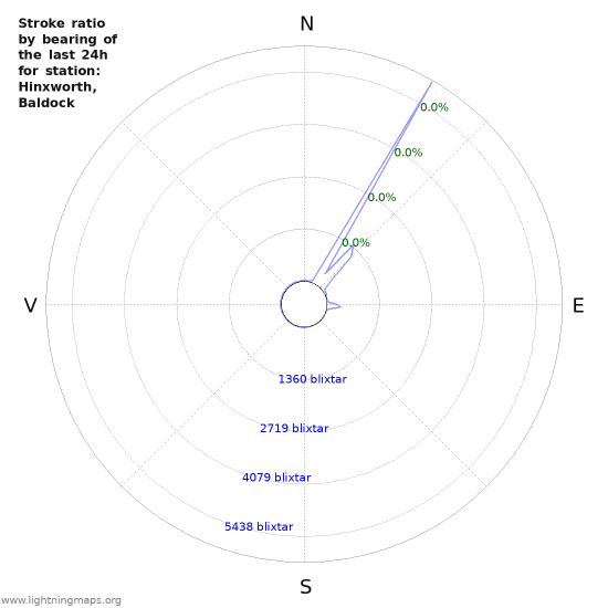 Grafer: Stroke ratio by bearing