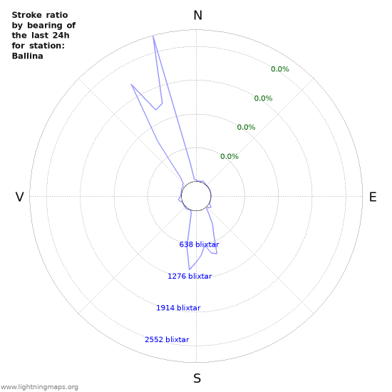 Grafer: Stroke ratio by bearing