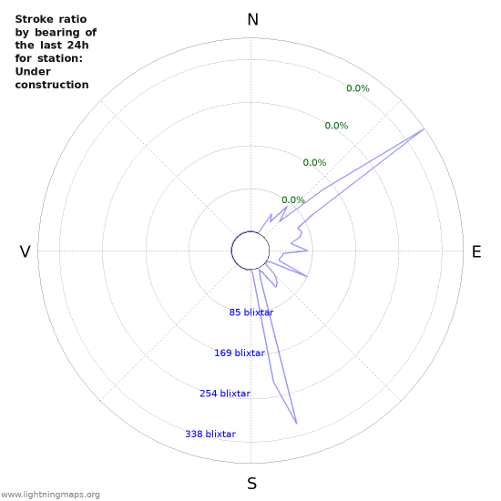 Grafer: Stroke ratio by bearing