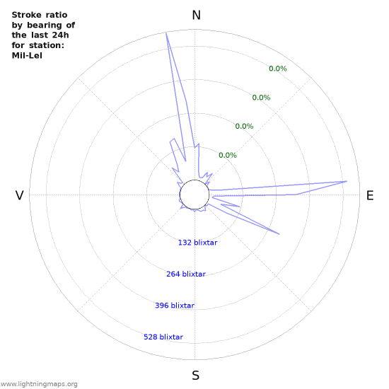 Grafer: Stroke ratio by bearing