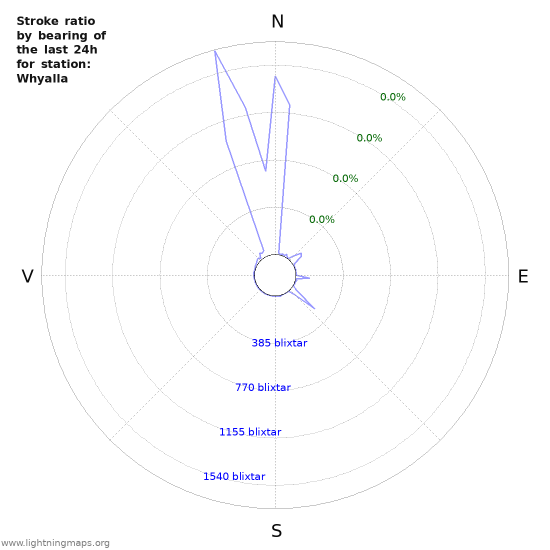 Grafer: Stroke ratio by bearing