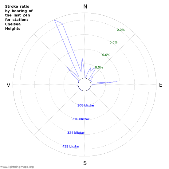 Grafer: Stroke ratio by bearing