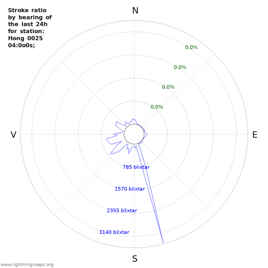 Grafer: Stroke ratio by bearing