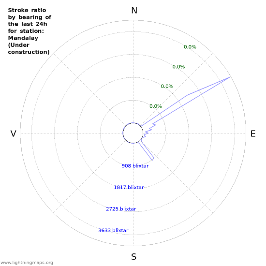 Grafer: Stroke ratio by bearing