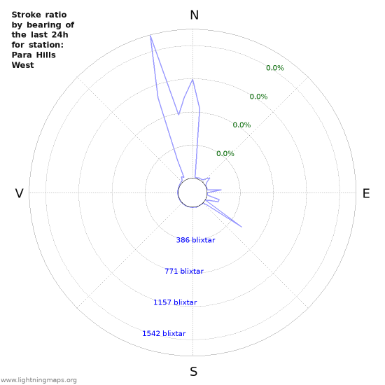 Grafer: Stroke ratio by bearing