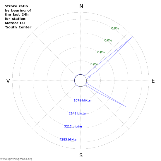 Grafer: Stroke ratio by bearing