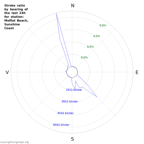 Grafer: Stroke ratio by bearing