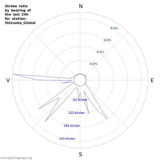 Grafer: Stroke ratio by bearing